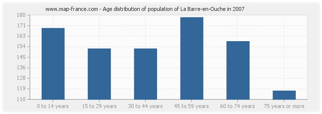 Age distribution of population of La Barre-en-Ouche in 2007